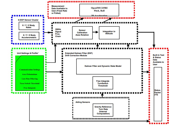 ACEINNA OpenIMU335RI 6DOF Open-Source IMU Module